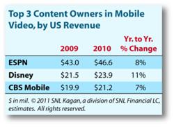 top 3 content owners
